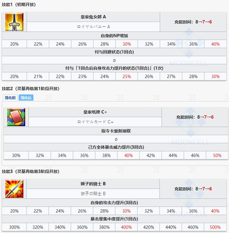 Fgo泳装狮子王怎么样泳装狮子王技能介绍 佩琪手游下载